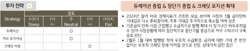 채권운용본부는 2월 '해외채권' 투자 전략에 대해 ' 듀레이션 중립, 장단기 중립, 크레딧 포지션 확대' 의견 전망. 